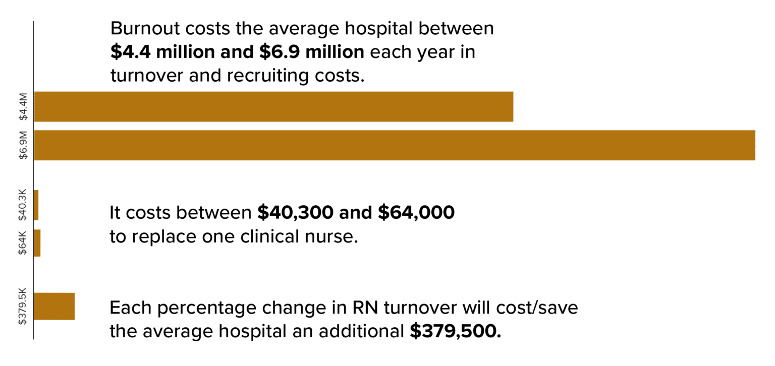 the-business-case-for-reducing-nurse-burnout-in-hospitals-best-upon