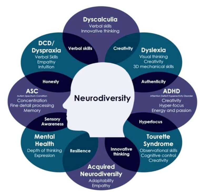 The Benefits Of Embracing Neurodiversity Best Upon Request